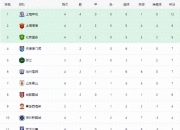 米兰体育-新西兰选手取得五连胜，领跑榜首位置