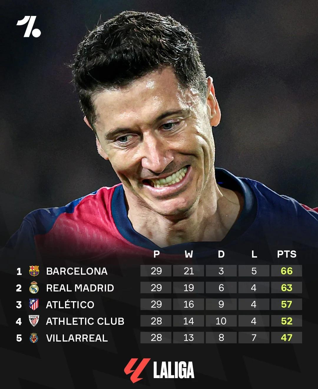 赫罗纳队主场失利,积分榜下滑 赫罗纳队主场失利,积分榜下滑