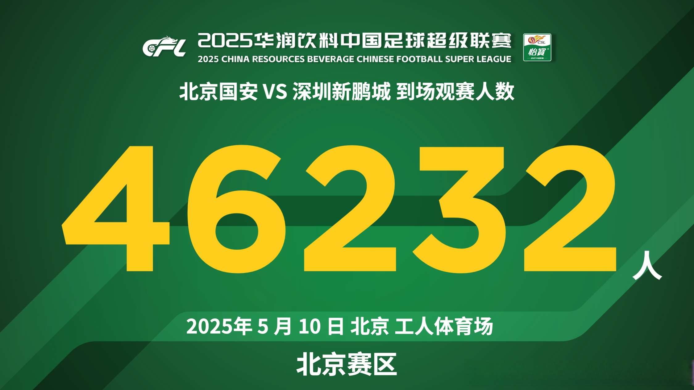 国安主场遭逆转，华夏幸福客场大胜终结三连败