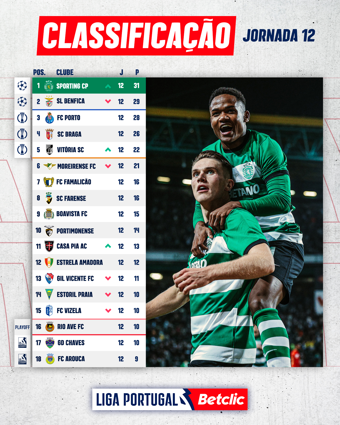 葡超豪门本菲卡连续取得胜利，走向领先位置