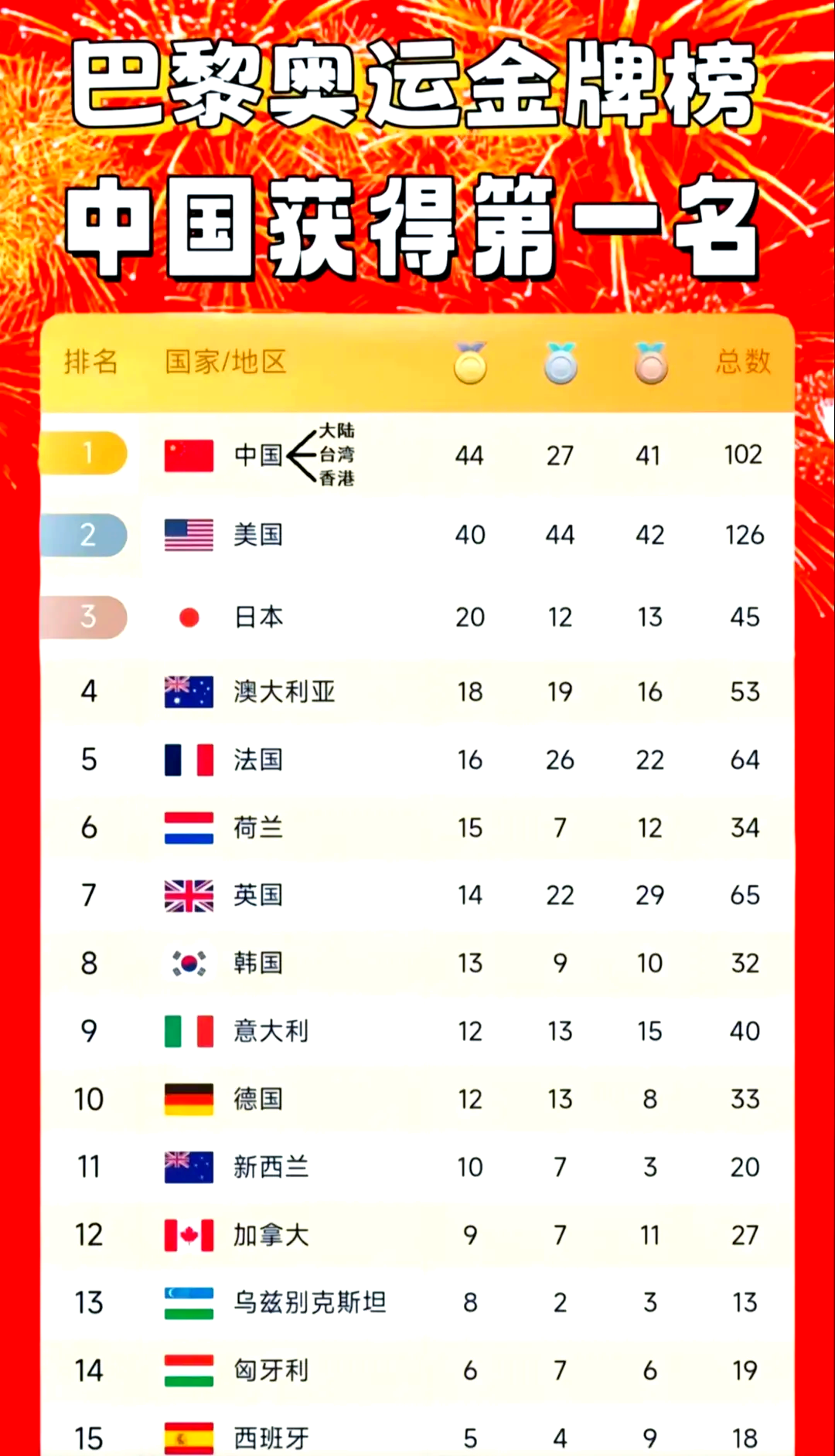 包含印尼亚运会：中国游泳队夺得4枚金牌的词条