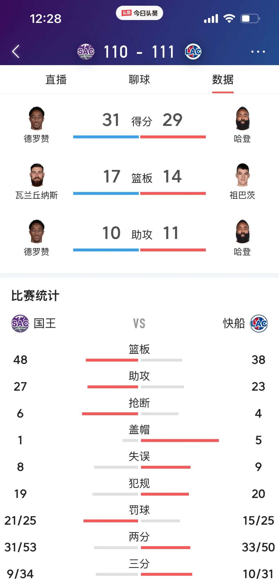 快船战胜国王，豪取连胜